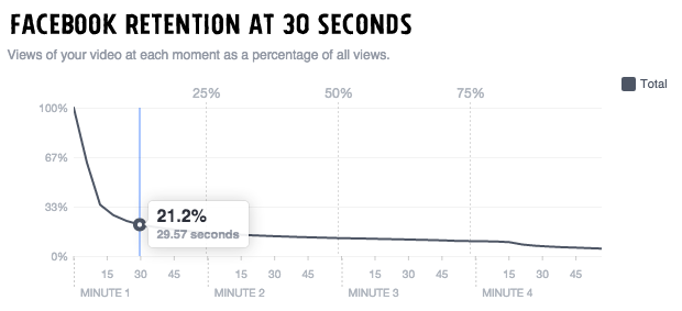 Facebook retention at 30 seconds