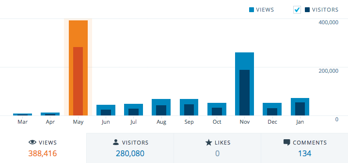 1 million blog views: a case study