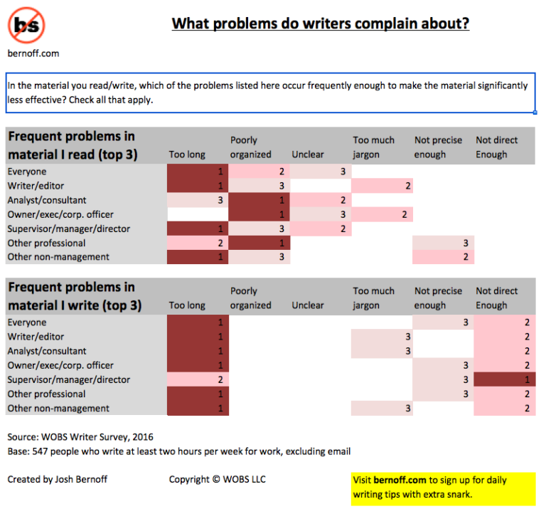Your writing problems are not what you think (Survey Data)