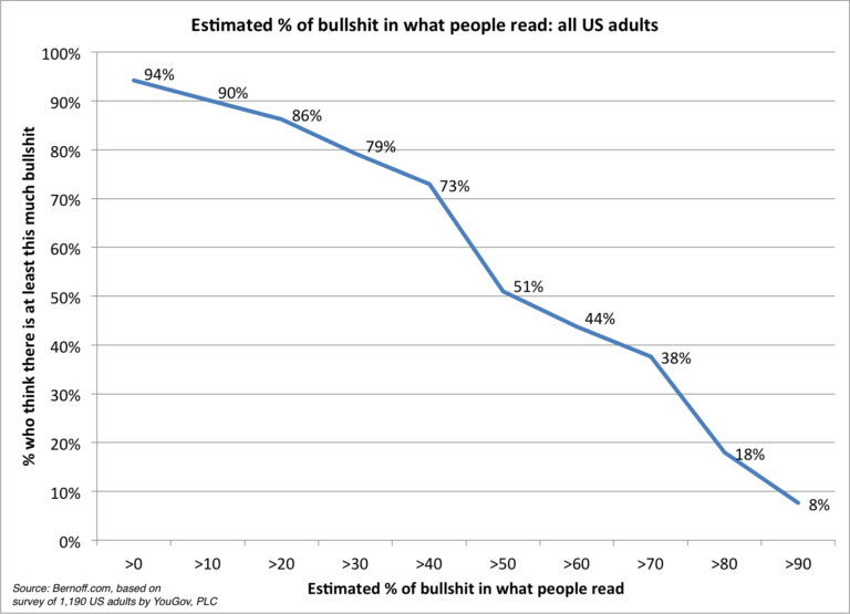YouGov survey: People think 56% of what they read is bullshit