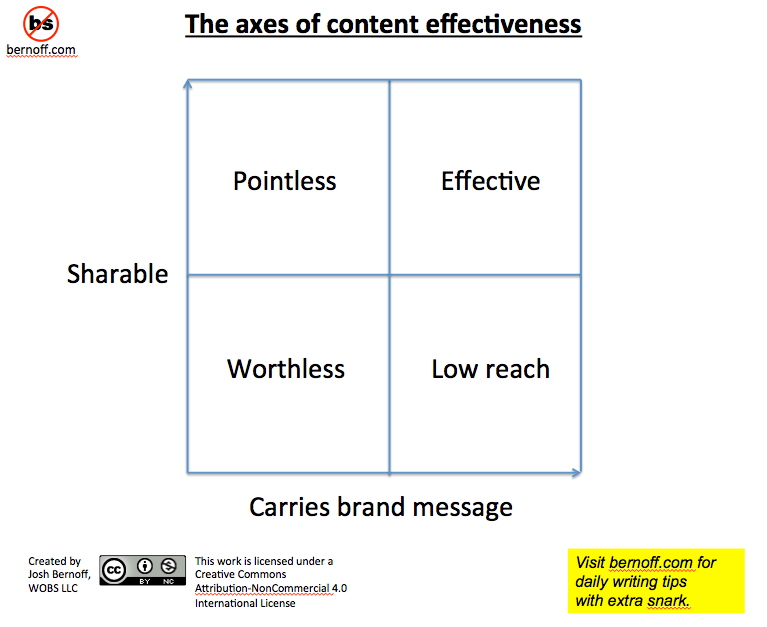 axes of content effectiveness