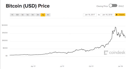 Bitcoin at $100,000? For any prediction, ask “what’s your methodology?”