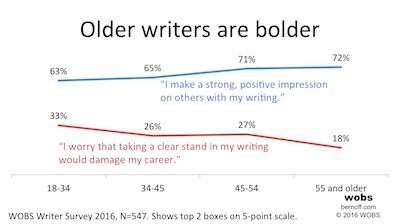 Bold writing helps, not threatens, your career (Survey Data)