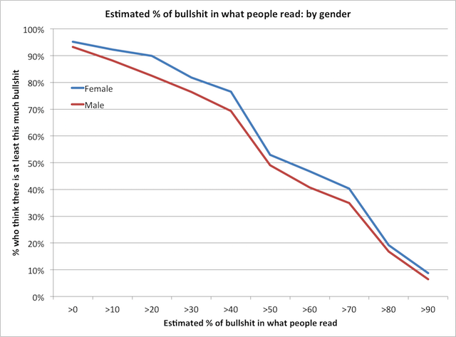 bullshit-by-gender