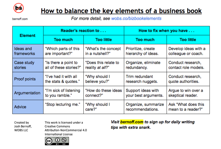 How to balance the 5 key elements of a business book