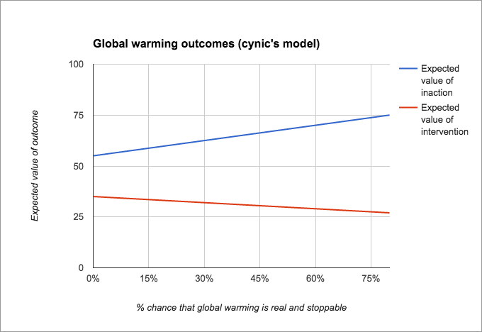 climate cynic chart
