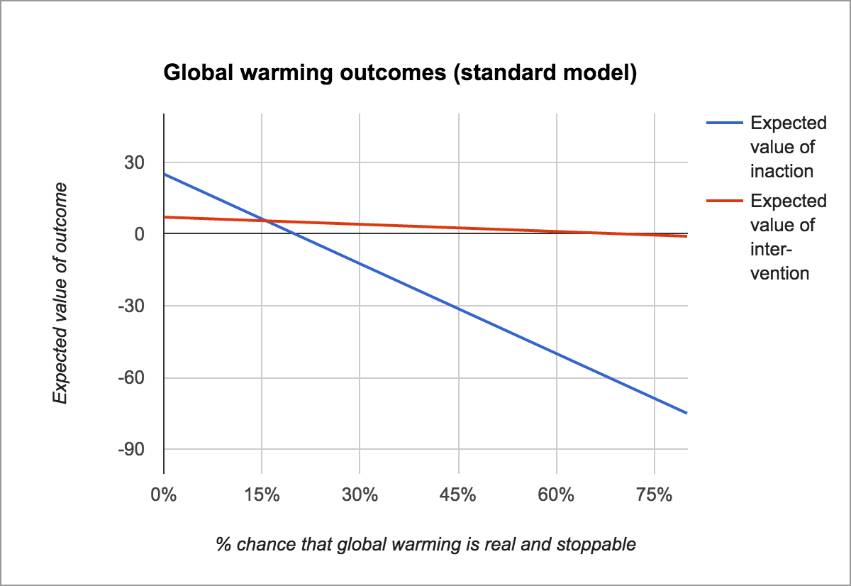climate expected value chart