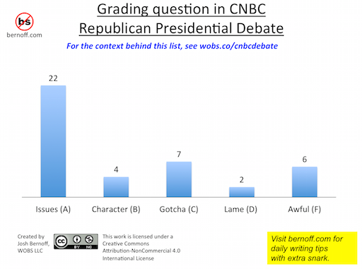 46% of CNBC’s debate questions were weak or awful
