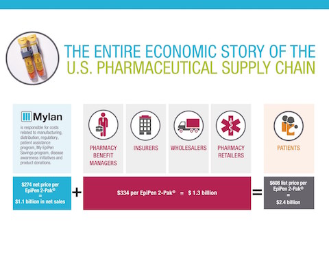 The Entire Economic Story of the U.S. Pharmaceutical Supply Chain (PRNewsFoto/Mylan N.V.)
