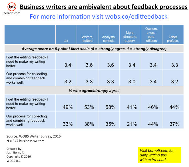 Managing feedback challenges writers (Survey data)