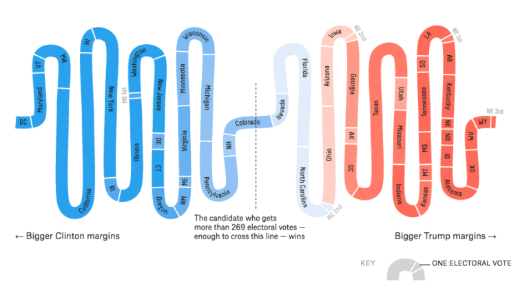 Fivethirtyeight.com reveals the whole election in one gutsy graphic
