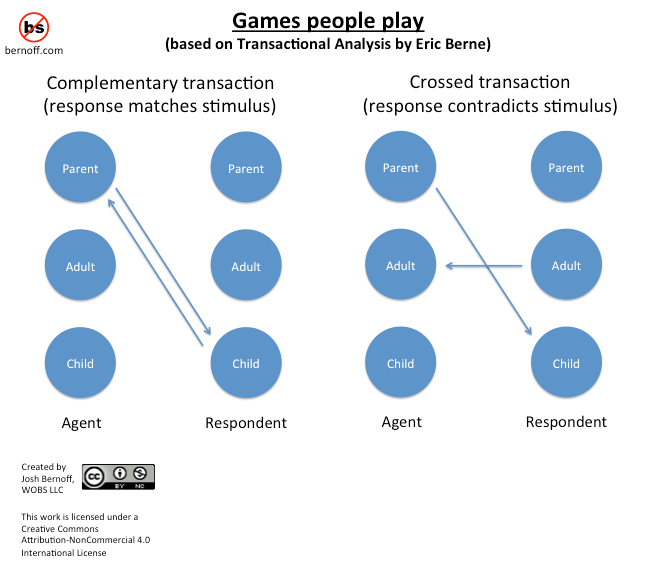 Applying “Games People Play” to writers and editors