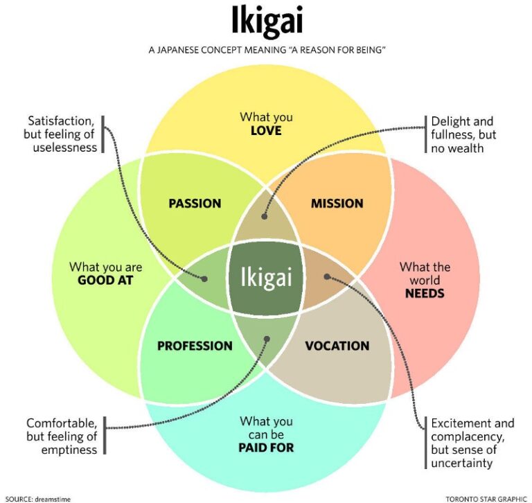 How you can achieve Ikigai, fulfillment
