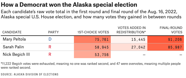 Was ranked-choice voting in Alaska unfair to Republicans?