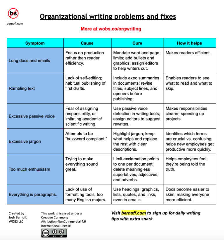 How your organization’s writing reveals its problems — and potential fixes