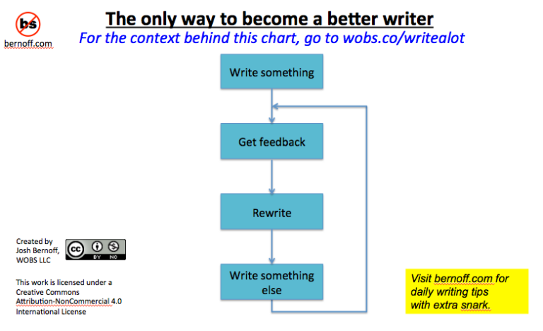 The only way to become a better writer