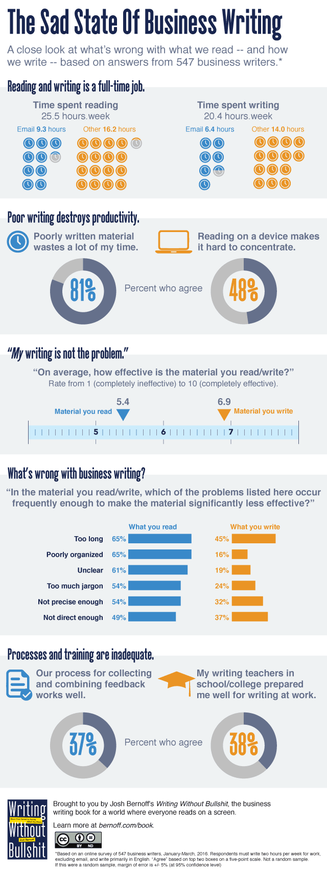 state of business writing infographic