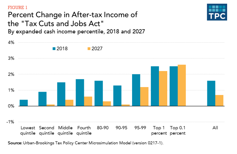 The Tax Policy Center demonstrates how to screw up and recover