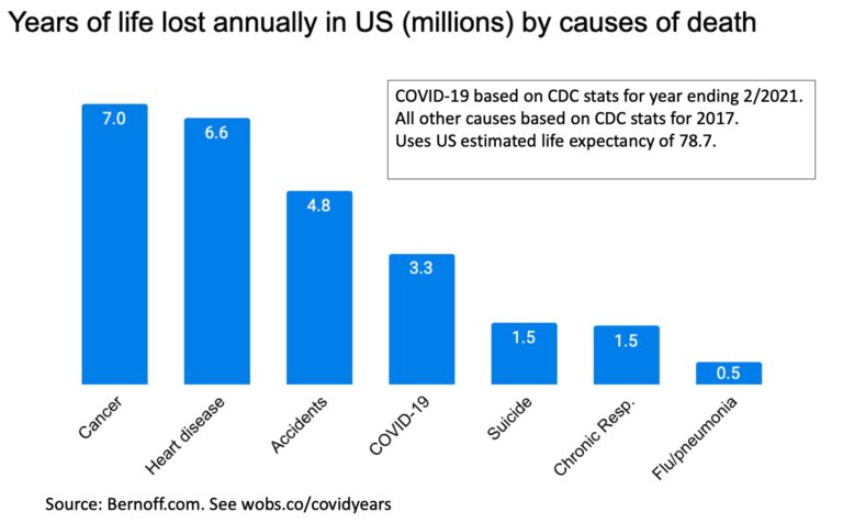 How tragic is the COVID-19 pandemic compared to other causes of death?