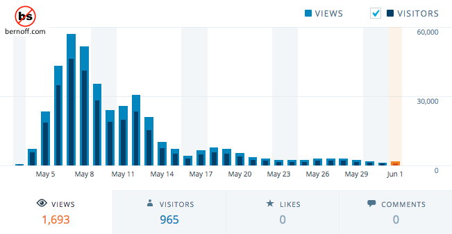 The ongoing benefits from a viral blog post