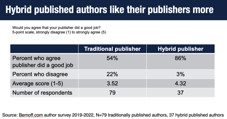 Authors give hybrid publishers higher marks