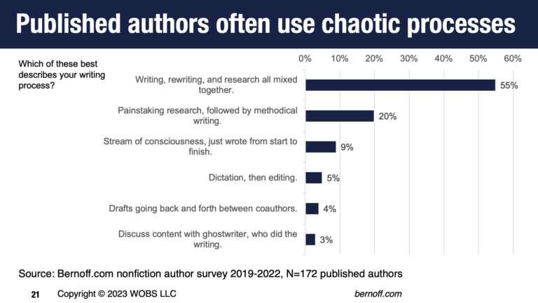 The problem with most authors is that they start by writing