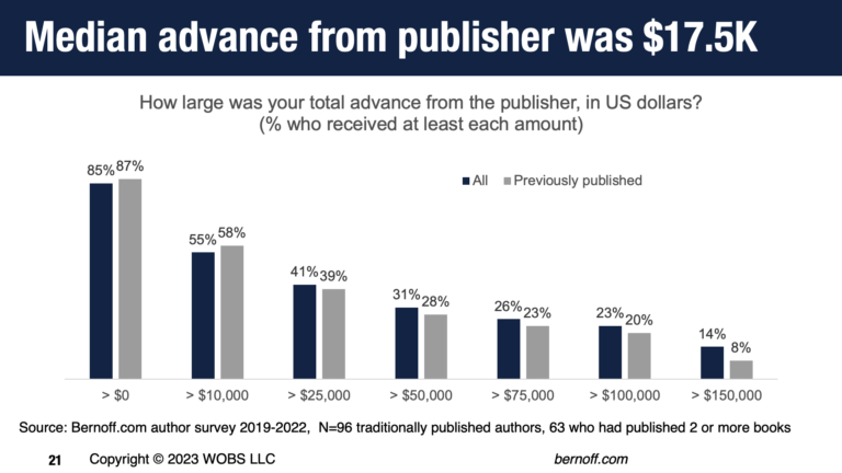 How big will your book advance be? Results of my nonfiction author survey.