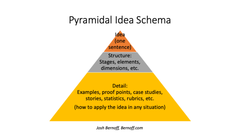 Pyramidal ideas; ASSes and PEONs, book bans; AI crushes everything: Newsletter 21 February 2024