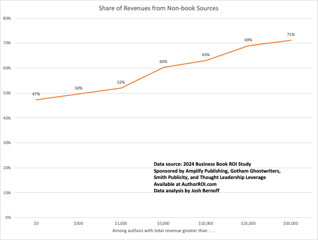 Business Book ROI fact: Among serious authors, only 1/3 of revenue comes directly from the book