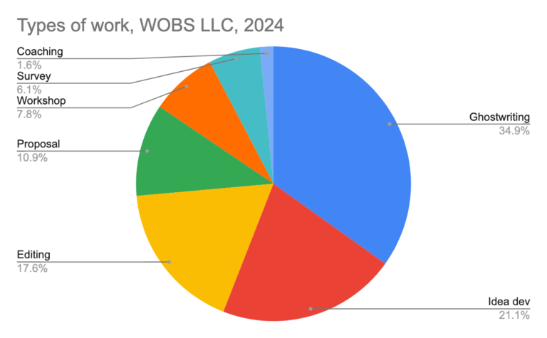 A snapshot of my writing and editing business