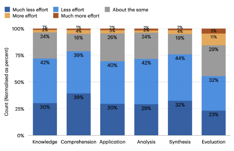 Does using AI dull your critical thinking skills?