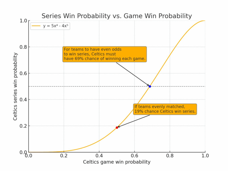 A probability exercise: 2 games down, do the Celtics really have an even chance to prevail over the Knicks?