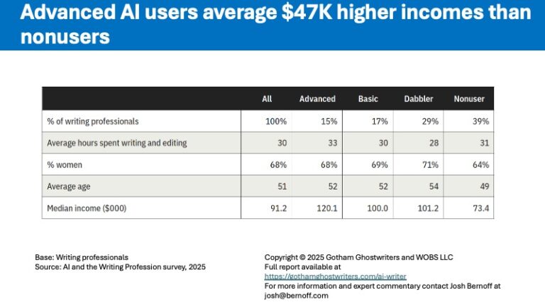 AI writer survey results; analyzing royalties; neuroscientific sneakers: Newsletter 5 November 2025