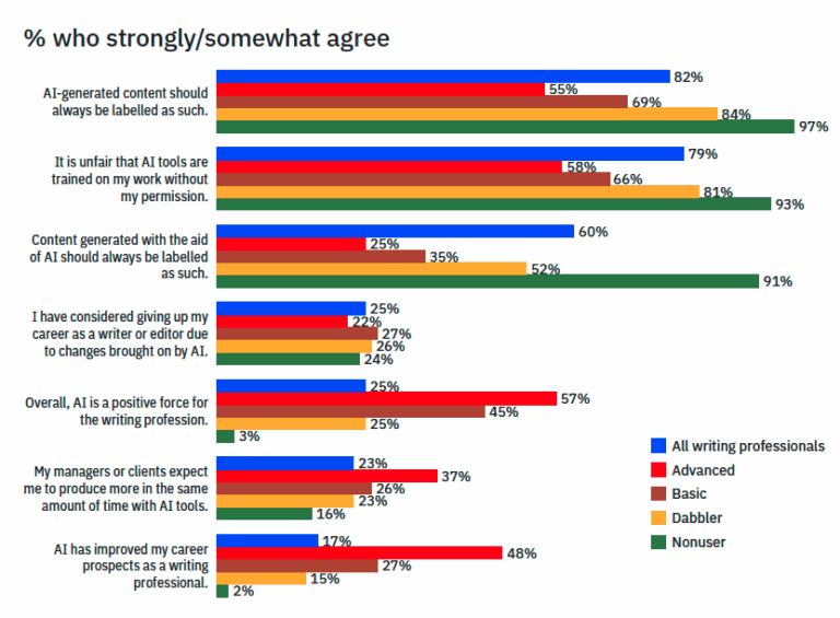 What attitudes are different between AI users and nonusers?