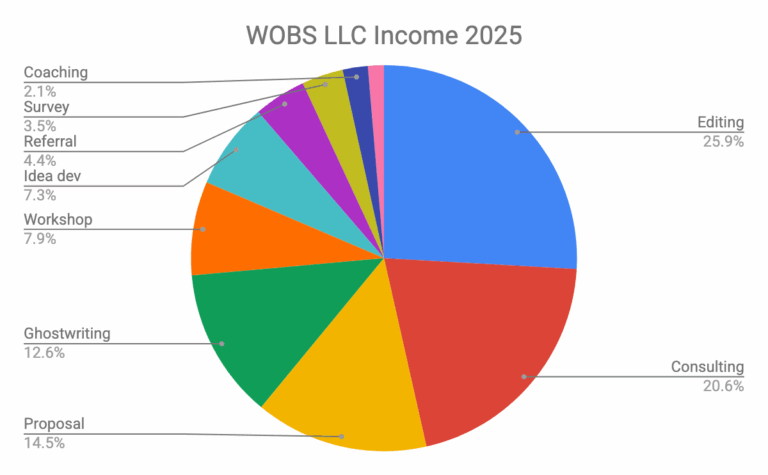A snapshot of my happy and balanced editorial business in 2025
