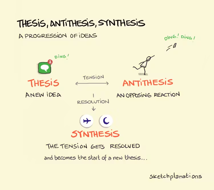 How the reviewer squeeze spawns creativity: thesis, antithesis, synthesis